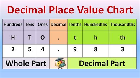 Place Value Chart Decimals To Thousandths