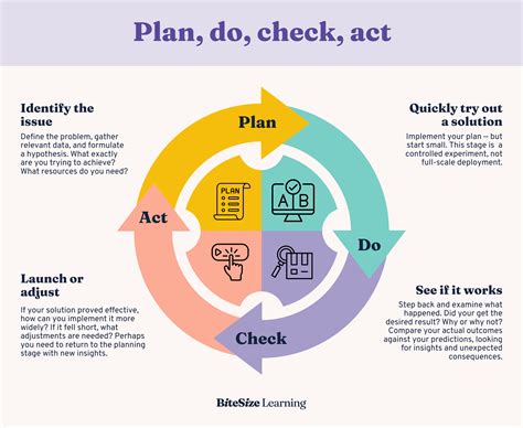 Plan Do Act Check Template