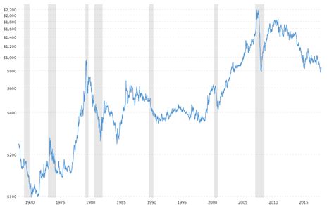 Platinum Price Chart 20 Years