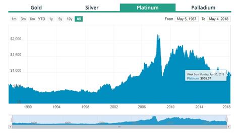 Platinum Price History Chart
