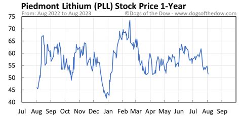 Pll Stock Price Chart
