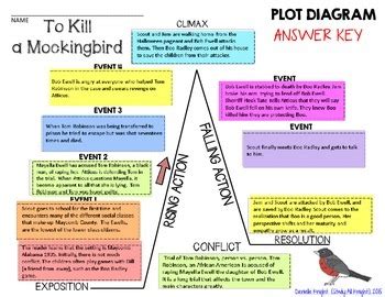Plot Chart For To Kill A Mockingbird