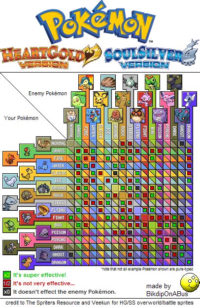 Pokemon Heartgold Type Chart
