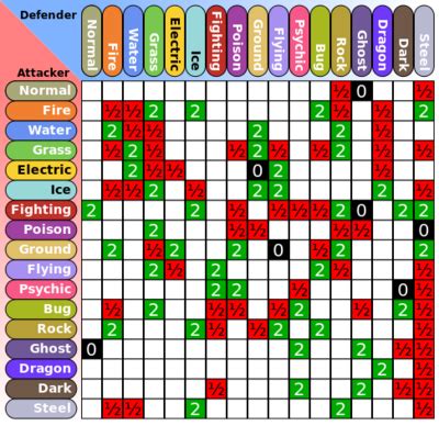 Pokemon Leaf Green Type Chart