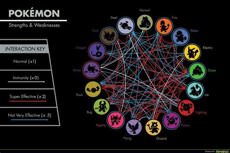 Pokemon Tcg Weakness Chart