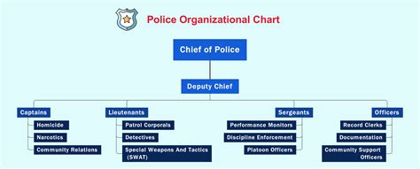 Police Organisation Chart