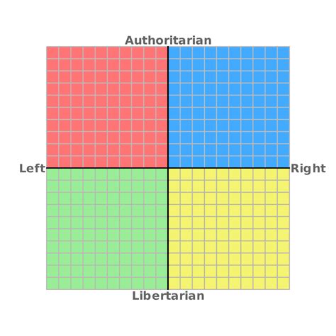 Political Compass Meme Template