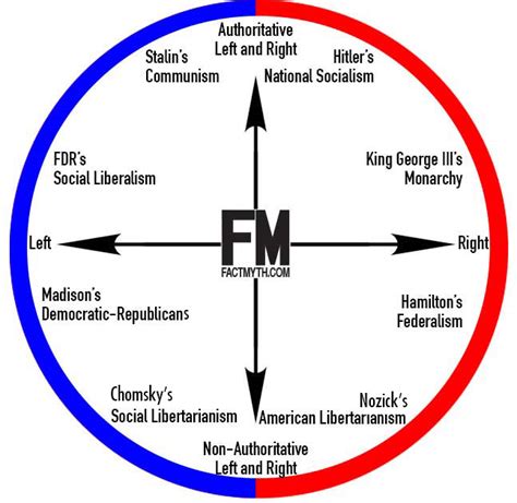 Political Right Left Chart