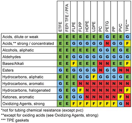 Polypropylene Methanol Compatibility Chemical Resistance Chart