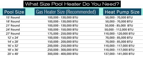 Pool Heater Btu Chart