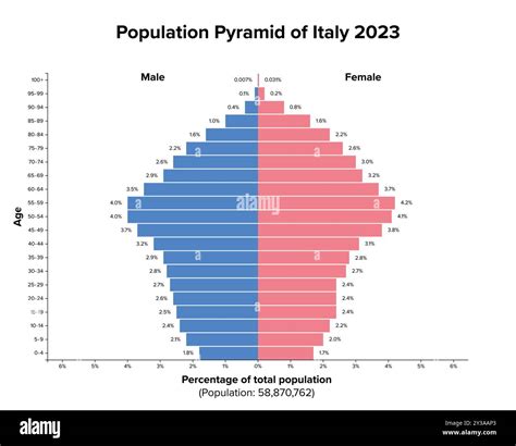 Population Chart Of Italy