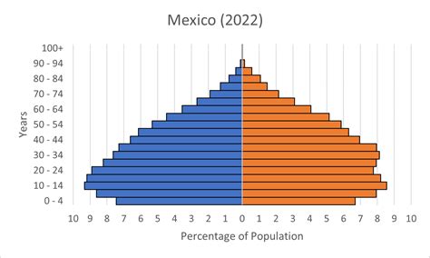Population Chart Of Mexico