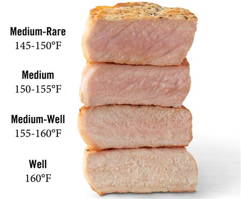 Pork Loin Doneness Chart