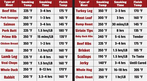Pork Ribs Temperature Chart