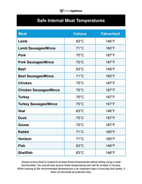 Pork Sausage Temperature Chart