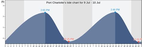 Port Charlotte Tide Chart