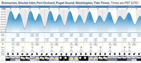 Port Orchard Tide Chart