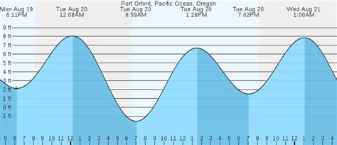 Port Orford Tide Chart