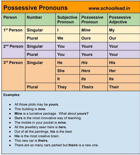 Possessive Pronouns Chart