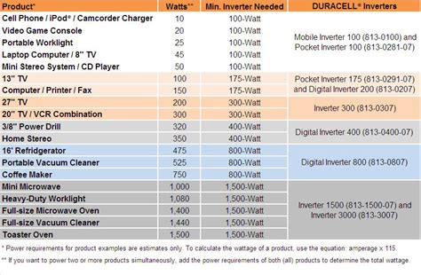 Power Inverter Wattage Chart