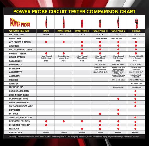 Power Probe Fuse Voltage Drop Chart