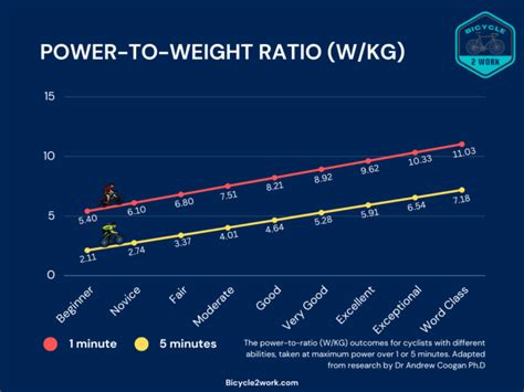 Power To Weight Ratio Cycling Chart