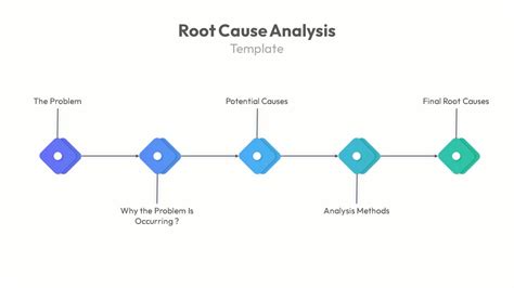 Powerpoint Root Cause Analysis Template