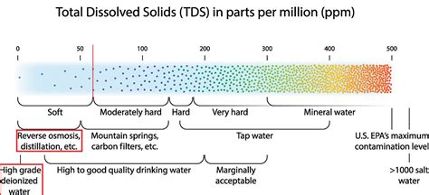 Ppm Water Hardness Chart