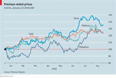 Precious Metal Price Chart
