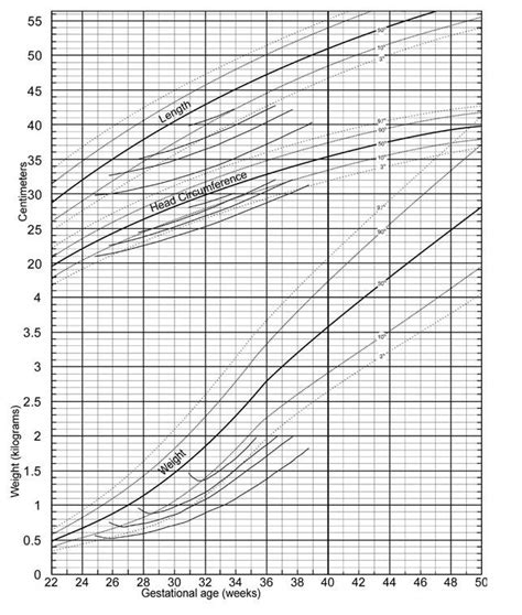 Premature Baby Growth Chart