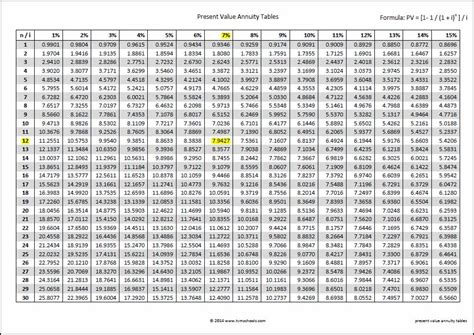 Present Value Of Annuity Chart