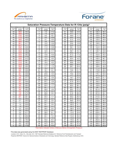 Pressure Temperature Chart R134a
