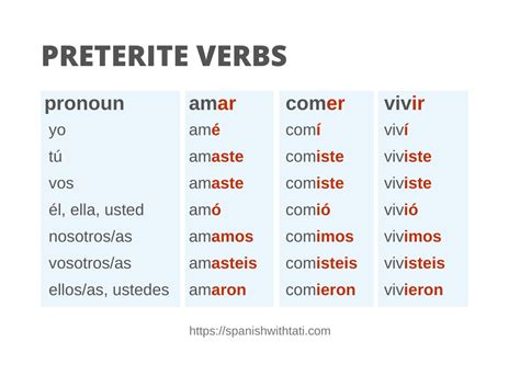 Preterit Verb Chart