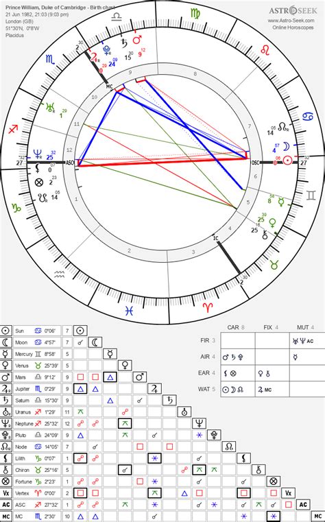 Prince William Birth Chart