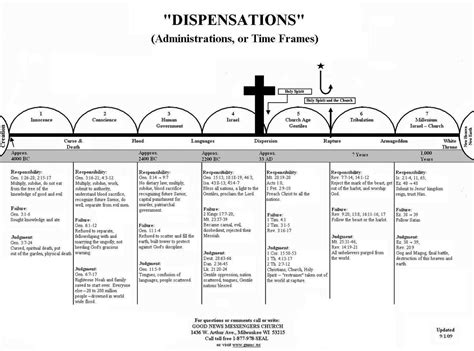 Printable 7 Dispensations Chart