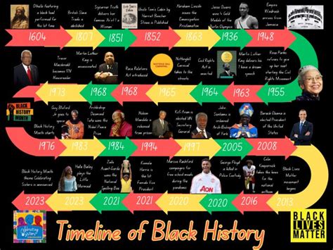 Printable Black History Timeline