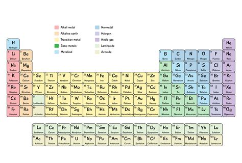 Printable Periodic Table With Names