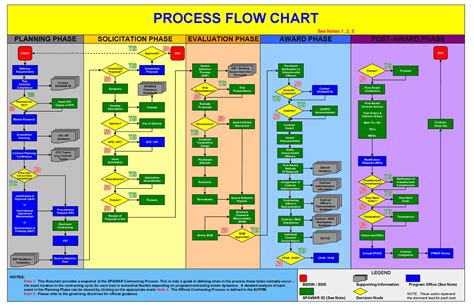Process Flow Chart Template Excel Free