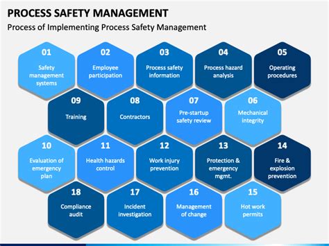 Process Safety Management Plan Template