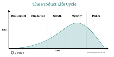 Product Life Cycle Template