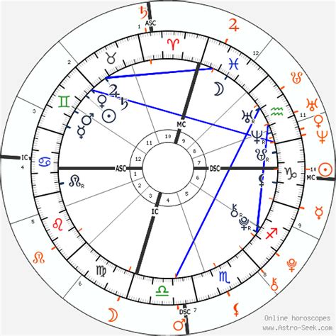 Progressed Synastry Chart