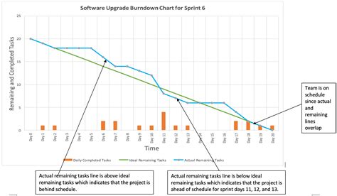 Project Management Burndown Chart