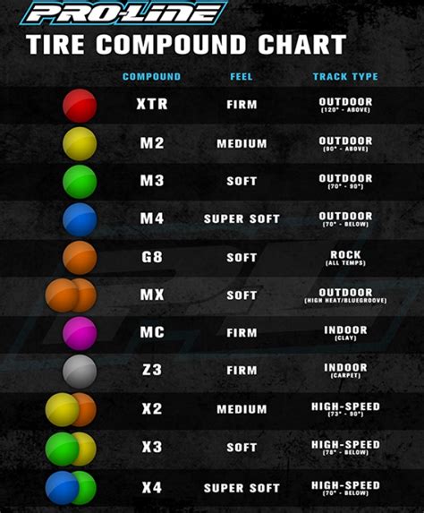 Proline Tire Compound Chart