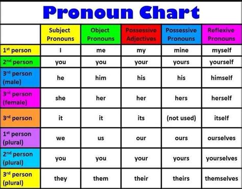 Pronoun Chart In English