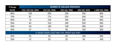 Propane Tank Percentage Chart