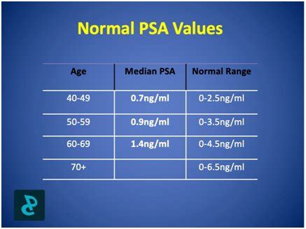 Prostate Psa Levels Chart