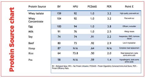 Protein Utilization Chart
