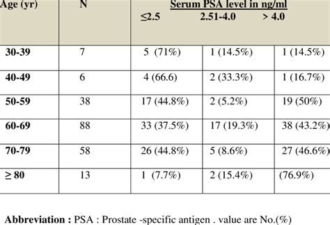 Psa By Age Chart