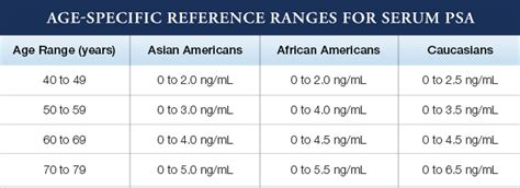 Psa Levels Age Chart