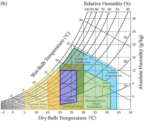 Psychrometric Chart Comfort Zone
